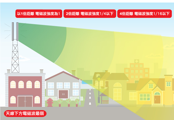 天線下方電磁波最弱